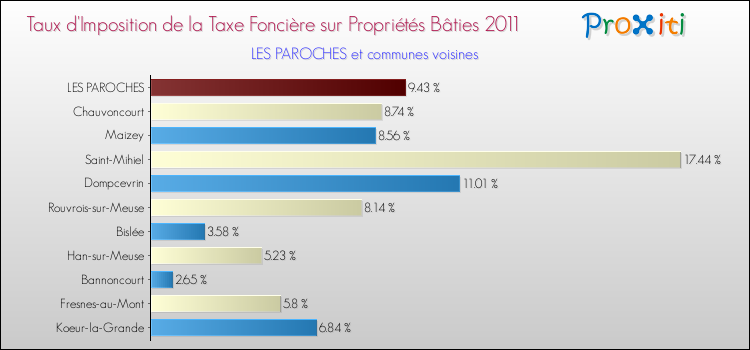Taux d'imposition de la taxe foncière sur le bati 2011 pour LES PAROCHES et les communes proches Comparaison des taux d'imposition de la taxe foncière sur le bati 2011 pour LES PAROCHES et les communes voisines