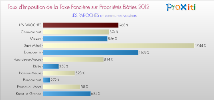 Taux d'imposition de la taxe foncière sur le bati 2012 pour LES PAROCHES et les communes proches Comparaison des taux d'imposition de la taxe foncière sur le bati 2012 pour LES PAROCHES et les communes voisines