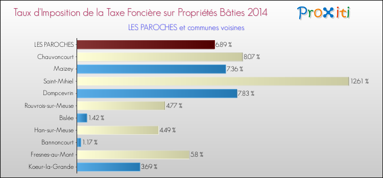 Taux d'imposition de la taxe foncière sur le bati 2014 pour LES PAROCHES et les communes proches Comparaison des taux d'imposition de la taxe foncière sur le bati 2014 pour LES PAROCHES et les communes voisines