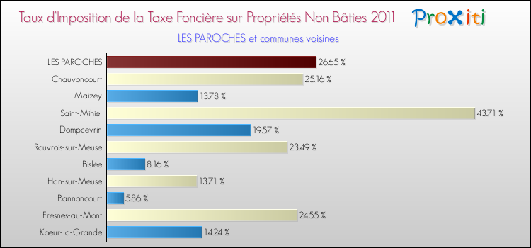 Taux d'imposition de la taxe foncière sur les immeubles et terrains non batis 2011 pour LES PAROCHES et les communes proches Comparaison des taux d'imposition de la taxe foncière sur les immeubles et terrains non batis 2011 pour LES PAROCHES et les communes voisines
