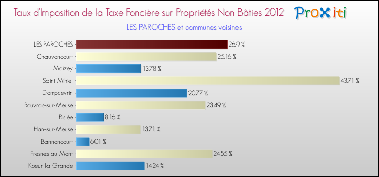 Taux d'imposition de la taxe foncière sur les immeubles et terrains non batis 2012 pour LES PAROCHES et les communes proches Comparaison des taux d'imposition de la taxe foncière sur les immeubles et terrains non batis 2012 pour LES PAROCHES et les communes voisines