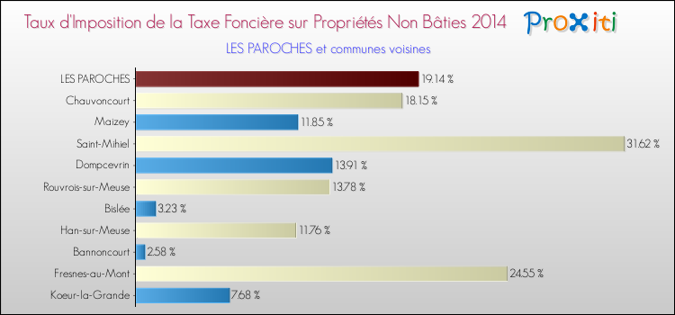 Taux d'imposition de la taxe foncière sur les immeubles et terrains non batis 2014 pour LES PAROCHES et les communes proches Comparaison des taux d'imposition de la taxe foncière sur les immeubles et terrains non batis 2014 pour LES PAROCHES et les communes voisines