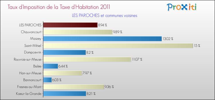 Taux d'imposition de la taxe d'habitation 2011 pour LES PAROCHES et les communes proches Comparaison des taux d'imposition de la taxe d'habitation 2011 pour LES PAROCHES et les communes voisines
