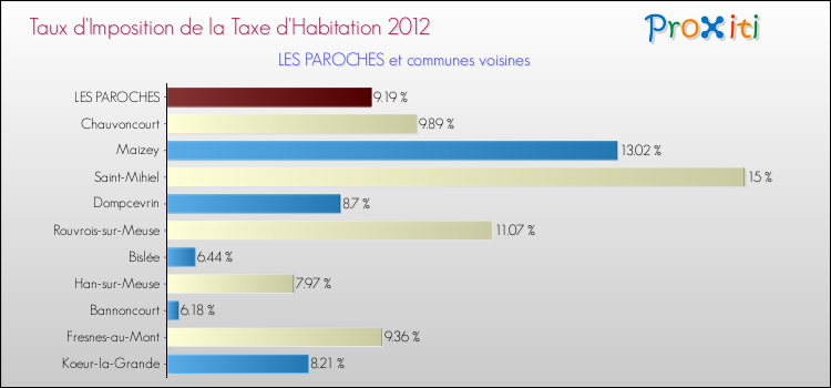 Taux d'imposition de la taxe d'habitation 2012 pour LES PAROCHES et les communes proches Comparaison des taux d'imposition de la taxe d'habitation 2012 pour LES PAROCHES et les communes voisines