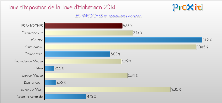 Taux d'imposition de la taxe d'habitation 2014 pour LES PAROCHES et les communes proches Comparaison des taux d'imposition de la taxe d'habitation 2014 pour LES PAROCHES et les communes voisines