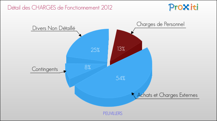 Décomposition des Charges de Fonctionnement 2012 de la commune de PEUVILLERS Charges de Fonctionnement 2012 pour la commune de PEUVILLERS