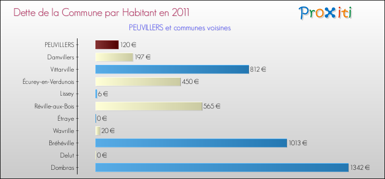 Dette par habitant de la commune en 2011 pour PEUVILLERS et les communes proches Comparaison de la dette par habitant de la commune en 2011 pour PEUVILLERS et les communes voisines