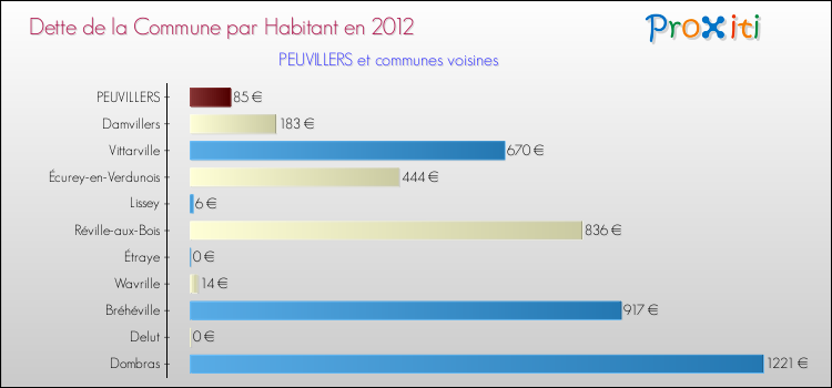 Dette par habitant de la commune en 2012 pour PEUVILLERS et les communes proches Comparaison de la dette par habitant de la commune en 2012 pour PEUVILLERS et les communes voisines