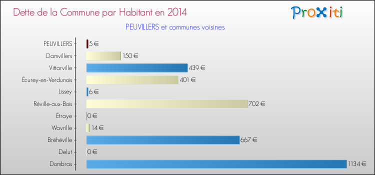 Dette par habitant de la commune en 2014 pour PEUVILLERS et les communes proches Comparaison de la dette par habitant de la commune en 2014 pour PEUVILLERS et les communes voisines