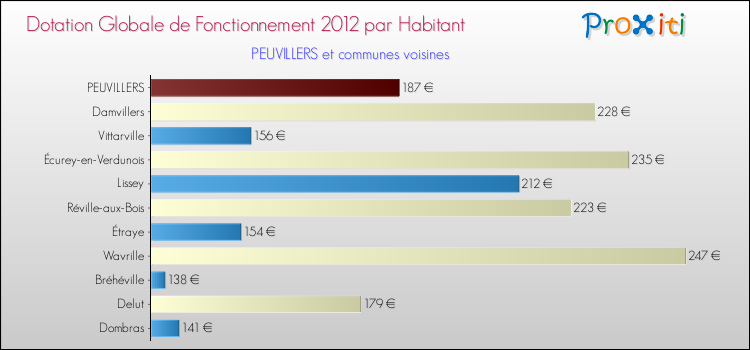 Montant des dotations globales de fonctionnement DGF par Habitant pour PEUVILLERS et les communes proches Comparaison des des dotations globales de fonctionnement DGF par habitant pour PEUVILLERS et les communes voisines