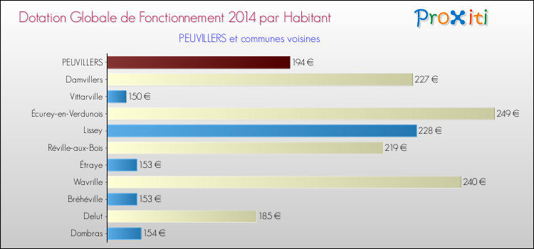 Montant des dotations globales de fonctionnement DGF par Habitant pour PEUVILLERS et les communes proches en 2014. Comparaison des des dotations globales de fonctionnement DGF par habitant pour PEUVILLERS et les communes voisines en 2014.