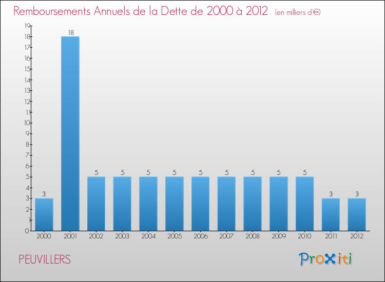 Evolution de l'annuité de la dette pour la commune de PEUVILLERS de 2000 à 2012 Annuités de la dette pour PEUVILLERS de 2000 à 2012