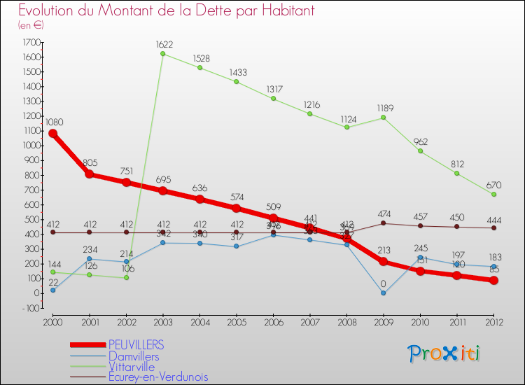Evolution de la dette par habitant pour la commune de PEUVILLERS et les communes proches de 2000 à 2012 Comparaison de la dette par habitant pour PEUVILLERS et les communes voisines de 2000 à 2012
