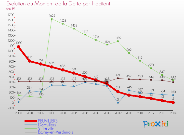 Evolution de la dette par habitant pour la commune de PEUVILLERS et les communes proches de 2000 à 2014 Comparaison de la dette par habitant pour PEUVILLERS et les communes voisines de 2000 à 2014