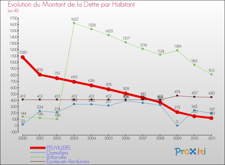 Evolution de la dette par habitant pour la commune de PEUVILLERS et les communes proches Comparaison de la dette par habitant pour PEUVILLERS et les communes voisines