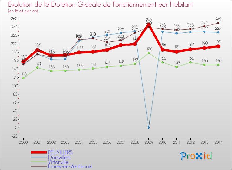Evolution et montant de la dotation globale de fonctionnement par Habitant pour PEUVILLERS et les communes proches de 2000 à 2014. Comparaison des dotations globales de fonctionnement par habitant pour PEUVILLERS et les communes voisines de 2000 à 2014.
