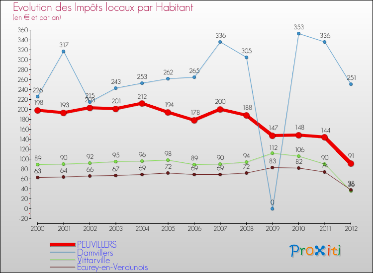 Evolution et montant des impôts locaux par Habitant pour PEUVILLERS et les communes proches Comparaison des impôts locaux par habitant pour PEUVILLERS et les communes voisines