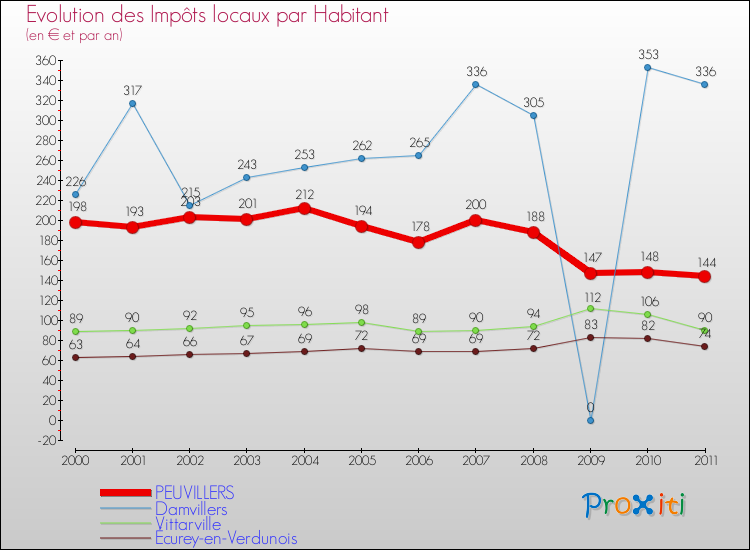 Evolution et montant des impôts locaux par Habitant pour PEUVILLERS et les communes proches Comparaison des impôts locaux par habitant pour PEUVILLERS et les communes voisines