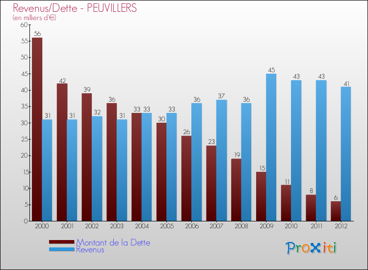 Evolution comparée de la dette et des revenus pour la commune de PEUVILLERS de 2000 à 2012 Comparaison de la dette et des revenus pour PEUVILLERS de 2000 à 2012