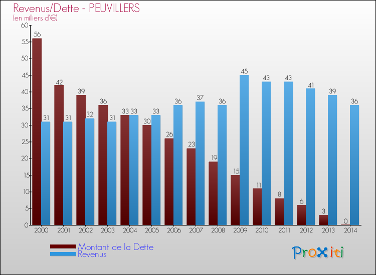 Evolution comparée de la dette et des revenus pour la commune de PEUVILLERS de 2000 à 2014 Comparaison de la dette et des revenus pour PEUVILLERS de 2000 à 2014