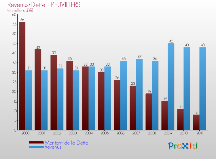 Evolution comparée de la dette et des revenus pour la commune de PEUVILLERS de 2000 à 2011 Comparaison de la dette et des revenus pour PEUVILLERS de 2000 à 2011