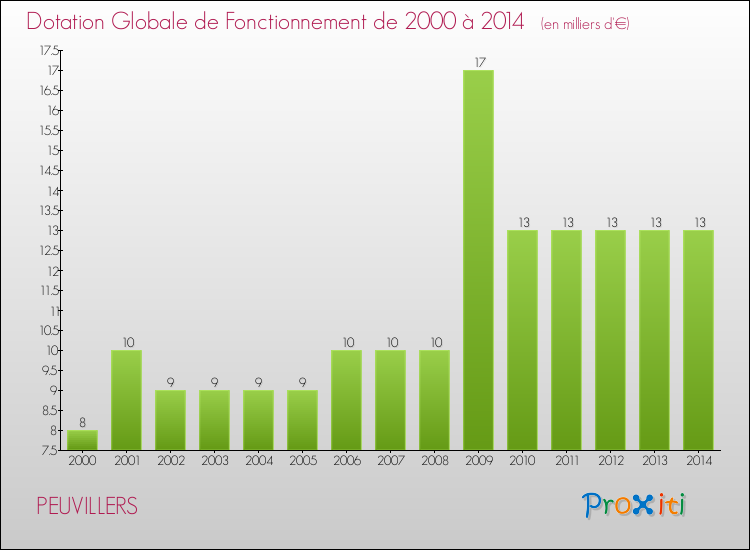 Evolution du montant de la Dotation Globale de Fonctionnement pour la commune de PEUVILLERS de 2000 à 2014 Evolution du montant de la Dotation Globale de Fonctionnement pour PEUVILLERS de 2000 à 2014