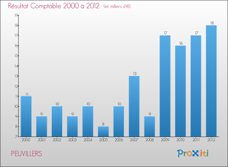 Evolution du résultat comptable pour la commune de PEUVILLERS de 2000 à 2012 Evolution du résultat comptable pour PEUVILLERS de 2000 à 2012