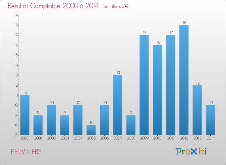 Evolution du résultat comptable pour la commune de PEUVILLERS de 2000 à 2014 Evolution du résultat comptable pour PEUVILLERS de 2000 à 2014