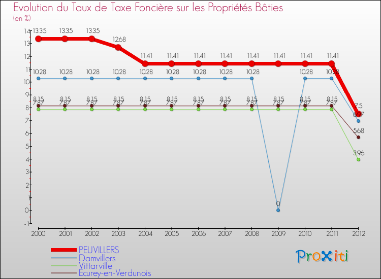 Evolution du taux de la taxe foncière sur le bati pour PEUVILLERS et les communes proches de 2000 à 2012 Comparaison des taux de taxe foncière sur le bati pour PEUVILLERS et les communes voisines de 2000 à 2012