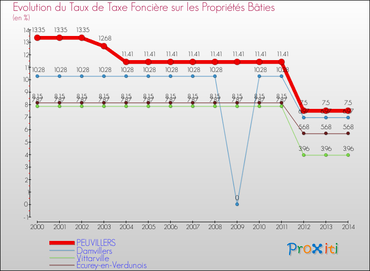 Evolution du taux de la taxe foncière sur le bati pour PEUVILLERS et les communes proches de 2000 à 2014 Comparaison des taux de taxe foncière sur le bati pour PEUVILLERS et les communes voisines de 2000 à 2014