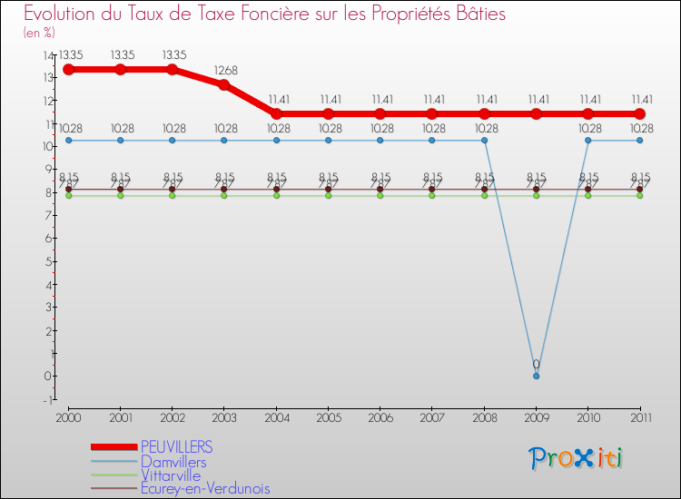 Evolution du taux de la taxe foncière sur le bati pour PEUVILLERS et les communes proches Comparaison des taux de taxe foncière sur le bati pour PEUVILLERS et les communes voisines