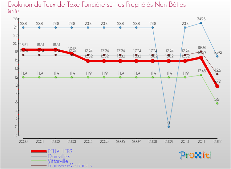 Evolution du taux de la taxe foncière sur les immeubles et terrains non batis pour PEUVILLERS et les communes proches de 2000 à 2012 Comparaison des taux de la taxe foncière sur les immeubles et terrains non batis pour PEUVILLERS et les communes voisines de 2000 à 2012
