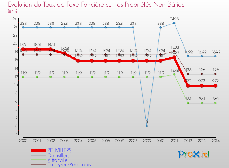 Evolution du taux de la taxe foncière sur les immeubles et terrains non batis pour PEUVILLERS et les communes proches de 2000 à 2014 Comparaison des taux de la taxe foncière sur les immeubles et terrains non batis pour PEUVILLERS et les communes voisines de 2000 à 2014