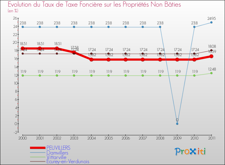 Evolution du taux de la taxe foncière sur les immeubles et terrains non batis pour PEUVILLERS et les communes proches Comparaison des taux de la taxe foncière sur les immeubles et terrains non batis pour PEUVILLERS et les communes voisines
