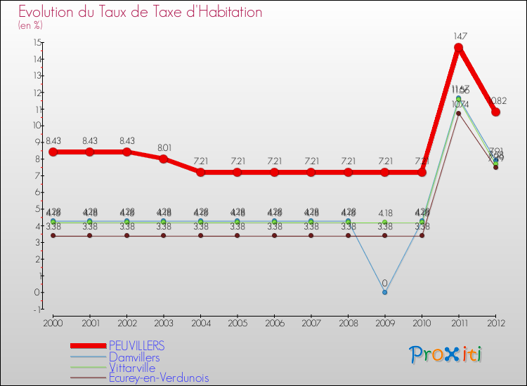 Evolution du taux de la taxe d'habitation pour PEUVILLERS et les communes proches Comparaison des taux de la taxe d'habitation pour PEUVILLERS et les communes voisines