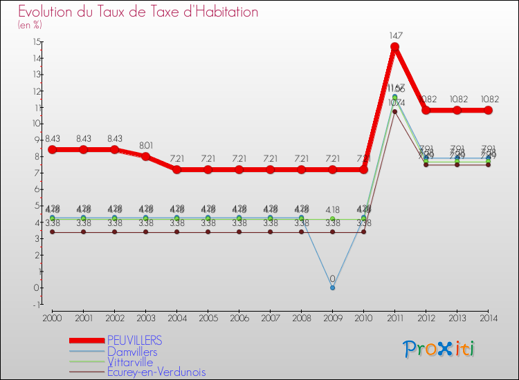 Evolution du taux de la taxe d'habitation pour PEUVILLERS et les communes proches de 2000 à 2014 Comparaison des taux de la taxe d'habitation pour PEUVILLERS et les communes voisines de 2000 à 2014