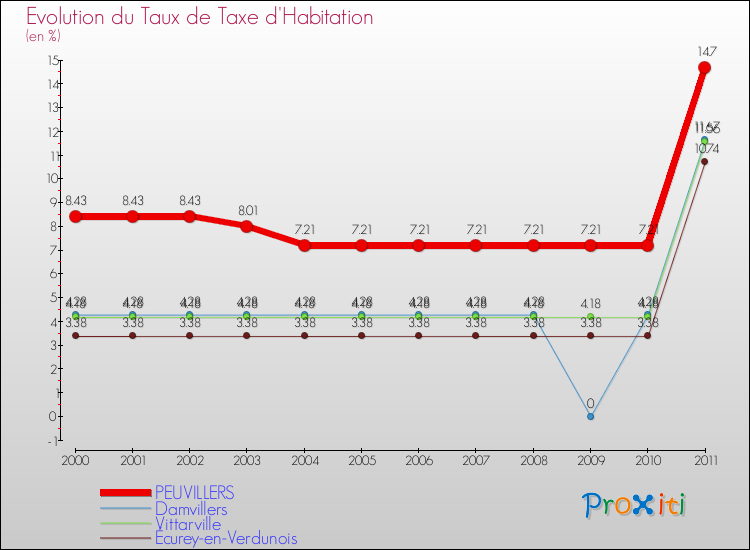 Evolution du taux de la taxe d'habitation pour PEUVILLERS et les communes proches Comparaison des taux de la taxe d'habitation pour PEUVILLERS et les communes voisines