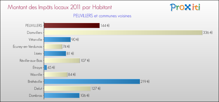 Montant des impôts locaux par Habitant pour PEUVILLERS et les communes proches Comparaison des impôts locaux par habitant pour PEUVILLERS et les communes voisines