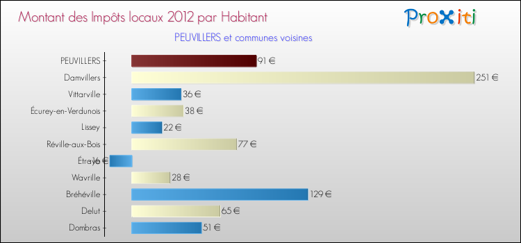 Montant des impôts locaux par Habitant pour PEUVILLERS et les communes proches Comparaison des impôts locaux par habitant pour PEUVILLERS et les communes voisines