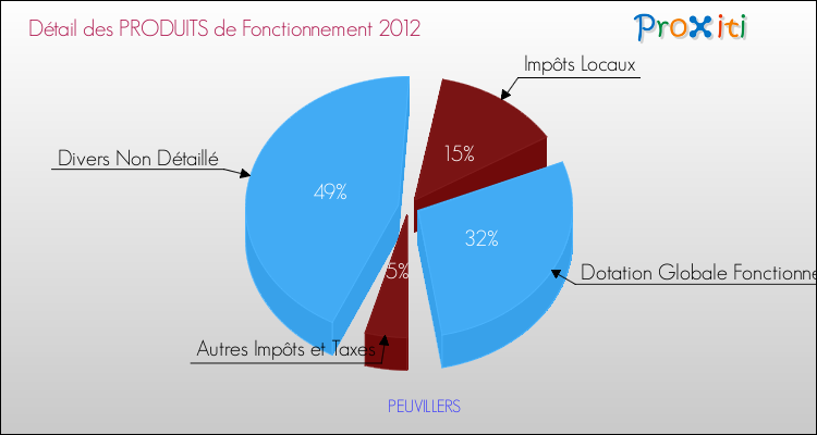 Décomposition du Budget de Fonctionnement 2012 de la commune de PEUVILLERS Budget de Fonctionnement 2012 pour la commune de PEUVILLERS