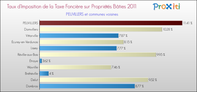 Taux d'imposition de la taxe foncière sur le bati 2011 pour PEUVILLERS et les communes proches Comparaison des taux d'imposition de la taxe foncière sur le bati 2011 pour PEUVILLERS et les communes voisines