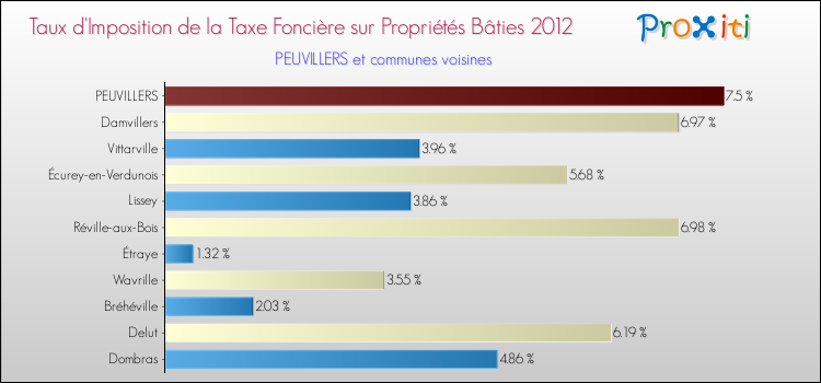 Taux d'imposition de la taxe foncière sur le bati 2012 pour PEUVILLERS et les communes proches Comparaison des taux d'imposition de la taxe foncière sur le bati 2012 pour PEUVILLERS et les communes voisines