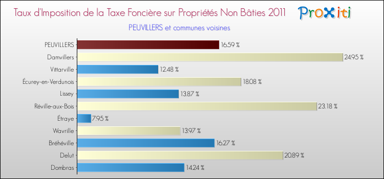 Taux d'imposition de la taxe foncière sur les immeubles et terrains non batis 2011 pour PEUVILLERS et les communes proches Comparaison des taux d'imposition de la taxe foncière sur les immeubles et terrains non batis 2011 pour PEUVILLERS et les communes voisines