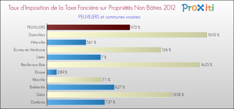 Taux d'imposition de la taxe foncière sur les immeubles et terrains non batis 2012 pour PEUVILLERS et les communes proches Comparaison des taux d'imposition de la taxe foncière sur les immeubles et terrains non batis 2012 pour PEUVILLERS et les communes voisines