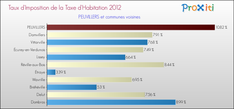 Taux d'imposition de la taxe d'habitation 2012 pour PEUVILLERS et les communes proches Comparaison des taux d'imposition de la taxe d'habitation 2012 pour PEUVILLERS et les communes voisines