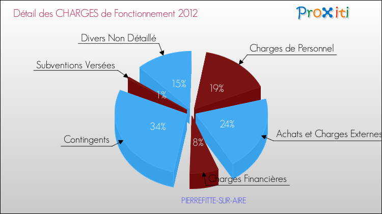 Décomposition des Charges de Fonctionnement 2012 de la commune de PIERREFITTE-SUR-AIRE Charges de Fonctionnement 2012 pour la commune de PIERREFITTE-SUR-AIRE
