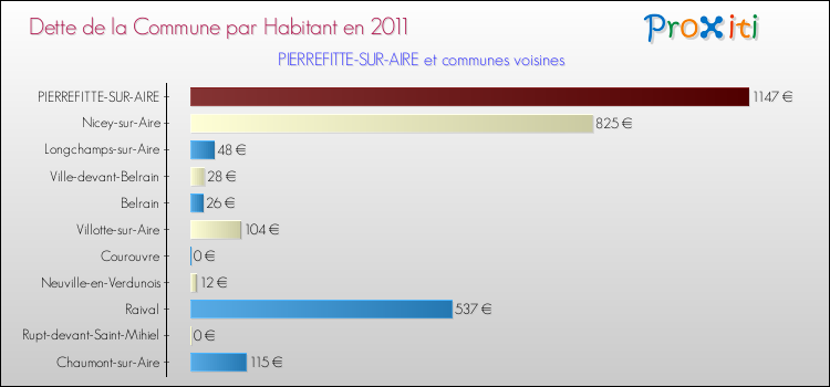 Dette par habitant de la commune en 2011 pour PIERREFITTE-SUR-AIRE et les communes proches Comparaison de la dette par habitant de la commune en 2011 pour PIERREFITTE-SUR-AIRE et les communes voisines