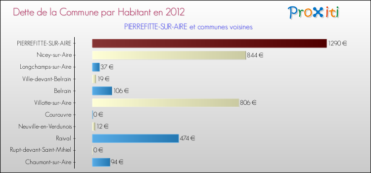 Dette par habitant de la commune en 2012 pour PIERREFITTE-SUR-AIRE et les communes proches Comparaison de la dette par habitant de la commune en 2012 pour PIERREFITTE-SUR-AIRE et les communes voisines