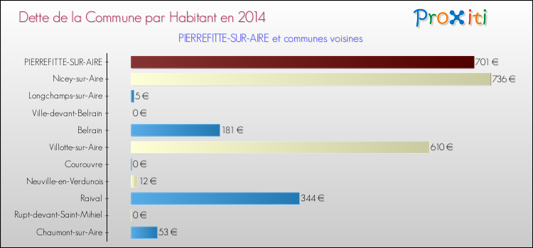 Dette par habitant de la commune en 2014 pour PIERREFITTE-SUR-AIRE et les communes proches Comparaison de la dette par habitant de la commune en 2014 pour PIERREFITTE-SUR-AIRE et les communes voisines