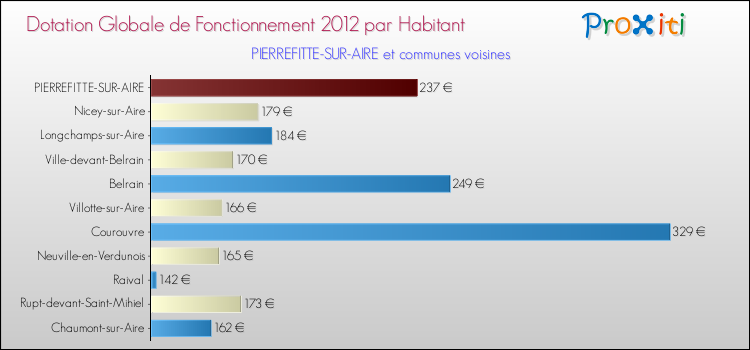 Montant des dotations globales de fonctionnement DGF par Habitant pour PIERREFITTE-SUR-AIRE et les communes proches Comparaison des des dotations globales de fonctionnement DGF par habitant pour PIERREFITTE-SUR-AIRE et les communes voisines
